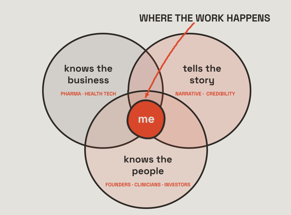 Venn diagram: knows the business, tells the story, knows the people — where the work happens